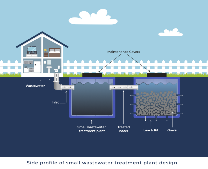 Small WWTP